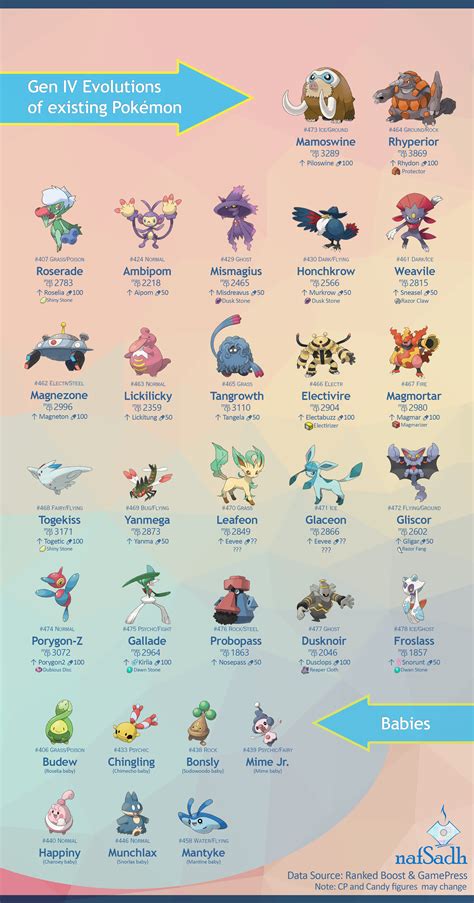 Pokemon Evolution Chart Pdf