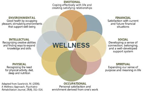 The 8 Dimensions Of Wellness Workplace Wellness Lab