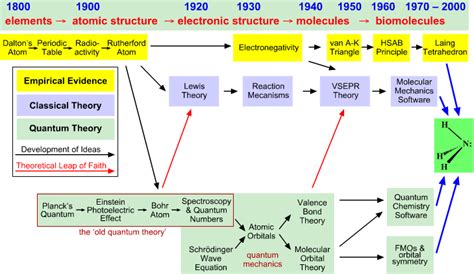 Theory Evolution Atomic Theory Evolution Timeline