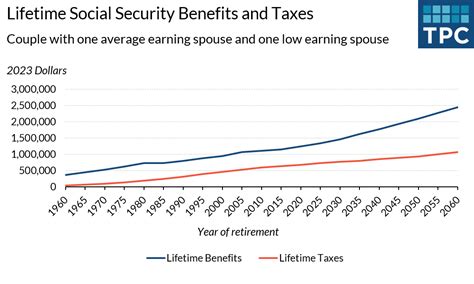 lifetime social security benefits and taxes 2023 update tax policy center