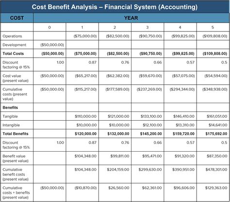 Cost Benefit Analysis An Expert Guide Smartsheet
