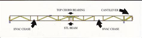 Top and bottom chords braced by structural sheathing 6. Wood Floor: Wood Floor Truss Span Tables