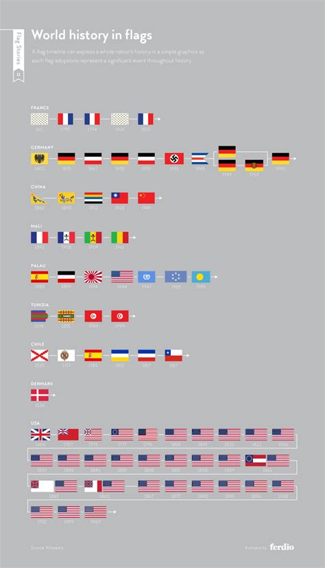 A Flag Timeline Can Express A Whole Nations History In A Simple