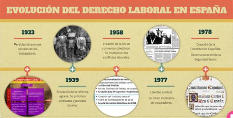 Recursos Humanos Evolución Del Derecho Laboral En España