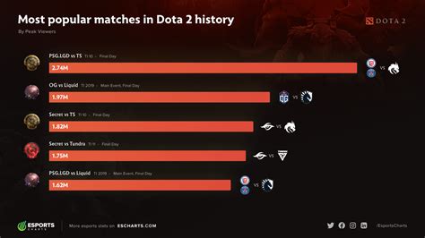 most popular matches in dota2 history r dota2