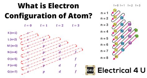 Electron Configuration Of Atoms Electrical4u