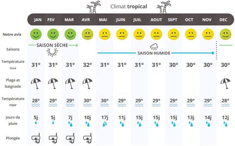Une lourde menace plane sur l'archipel en raison de la. Quand partir aux Maldives ? Climat, Météo et Affluence