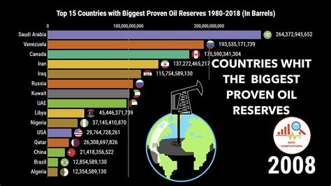 Countries With The Biggest Proven Oil Reserves 1980 2018 Youtube