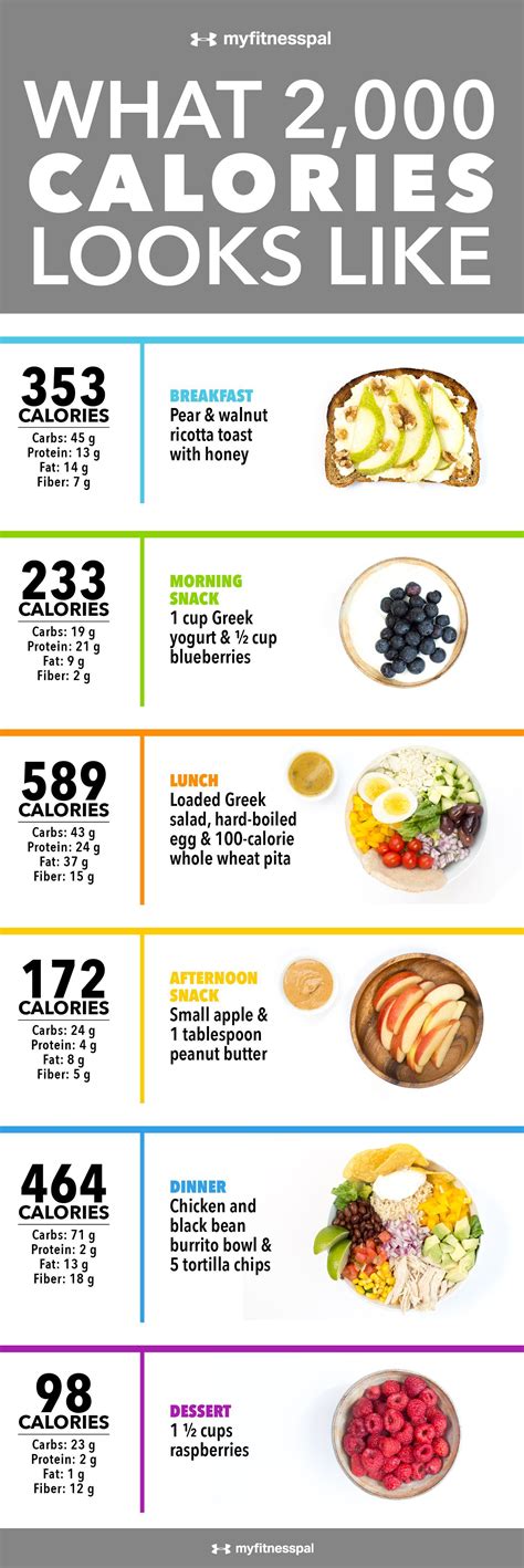 What 2000 Calories Looks Like Infographic Chefs Corner 2000