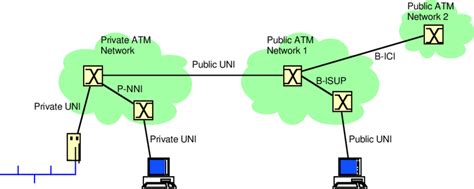 Atm Network Architecture And Interfaces Download Scientific Diagram