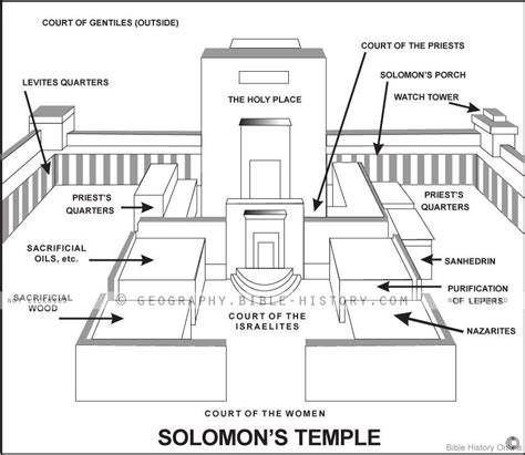 1 Kings Solomons Temple Schematic Bible History