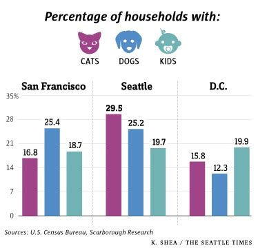 Currently, no government institution or animal organization is responsible for tabulating national statistics for the animal protection movement. Stray pets: Seattle households have more cats than children