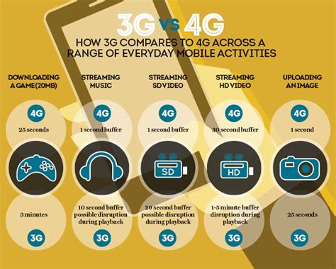 Did You Know The Difference Between The Speeds Of 3g And 4g Networks