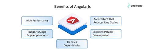 Benefits Of Using Angularjs Why Angularjs As A Career