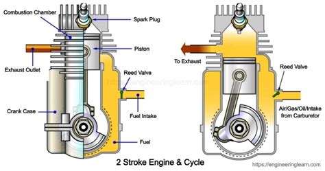 2 Stroke Engine Introduction Construction Application Diagram