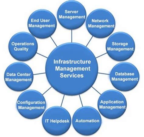 Infrastructure Management Service At Rs 200000per Site Cloud