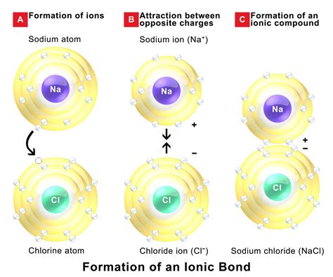 Ionic Bonding Wikipedia