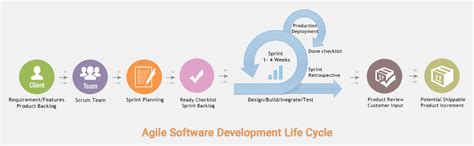 Agile Software Development Life Cycle Lopersvictoria