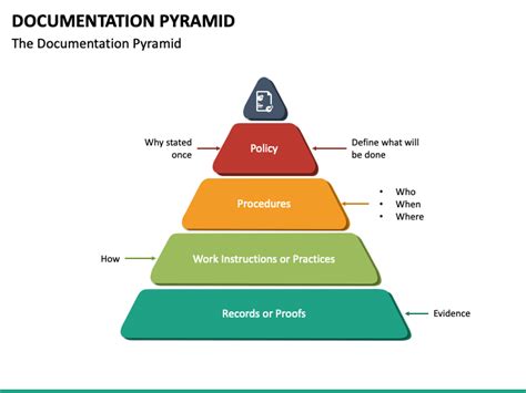 Quality Management System Pyramid