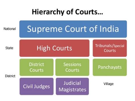 Hierarchy Of Courts And Justice System In India Lawordo Com