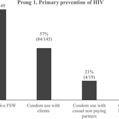 Consistent Condom Use In The Last 10 Sexual Acts Among Hiv Negative