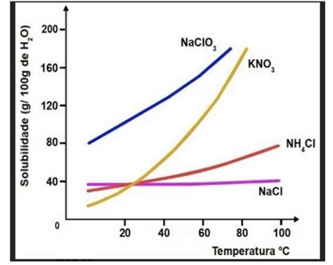 O Gr Fico Abaixo Mostra A Solubilidade Educa