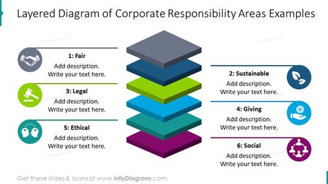 Corporate Responsibility Area Layers InfoDiagram