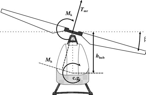 Controlling The Helicopter Motion By Flapping Motion Of The Main Rotor
