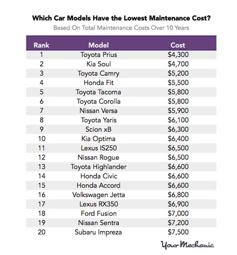 The Most And Least Expensive Cars To Maintain Yourmechanic Advice