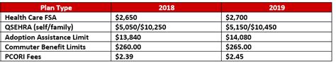 Irs Announces 2019 Contribution Limits Hr Works