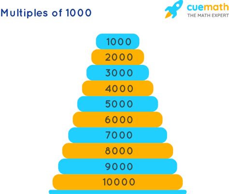 Multiples Of 1000 What Are The Multiples Of 1000 Solved