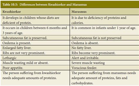 Effects Of Protein Deficiency Protein Energy Malnutrition