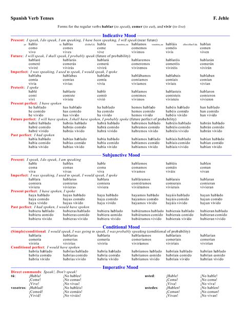 Verb Conjugation Chart Allllllll The Verbs Memorize Spanish
