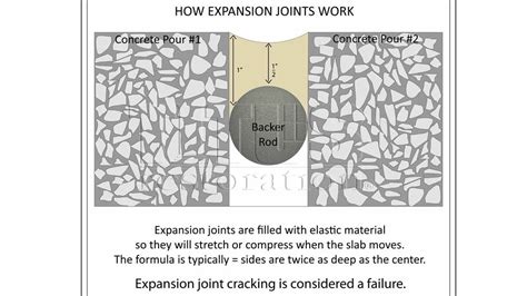 Concrete Joint Filler For Control And Expansion Joints