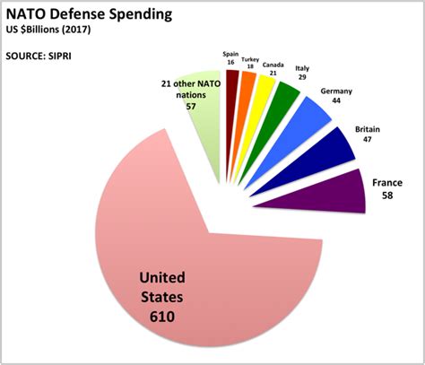 can t spend won t spend 4 lessons from nato s bottom lines breaking defense