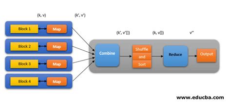 How Mapreduce Work Working And Stages Of Mapreduce