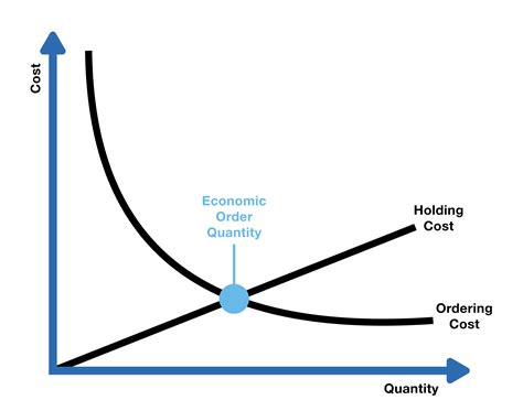 Economic Order Quantity And Economic Order Quantity Formula