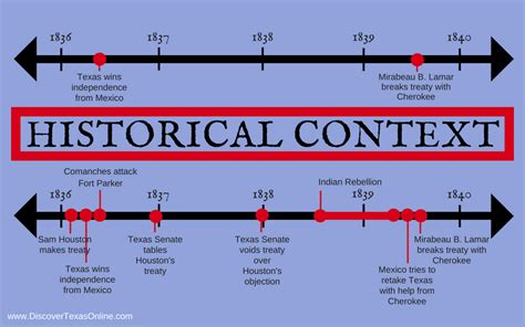 Why Teach With Timelines Historical Context Discover Texas