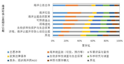 一篇文章带你了解中国海洋公益发展现状 —— 环保公益学习平台 绿资酷