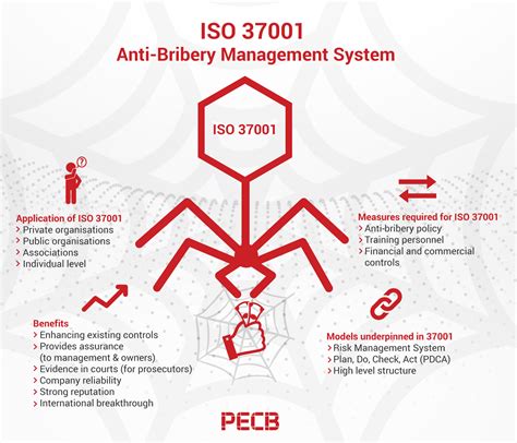 Promote an ethical business culture. Benefits of Implementing ISO 37001 in an Organization | PECB
