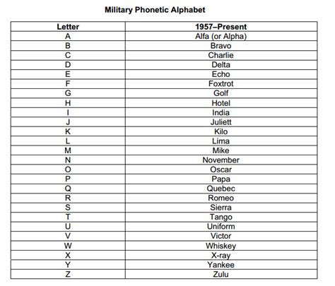 Military Alphabet Chart Templates Word Excel Templates