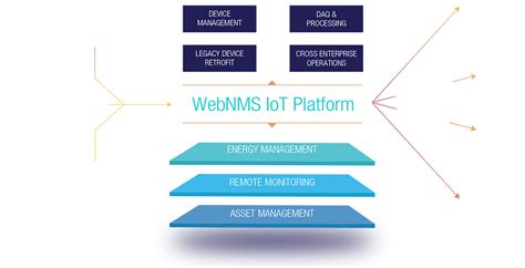 Enterprise IoT platform | IoT application Platform - WebNMS