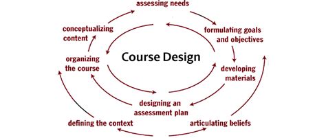 Plan And Design Your Course Center For Teaching Excellence