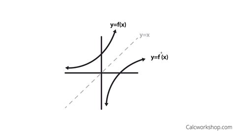 How To Graph And Find Inverse Functions 19 Terrific Examples
