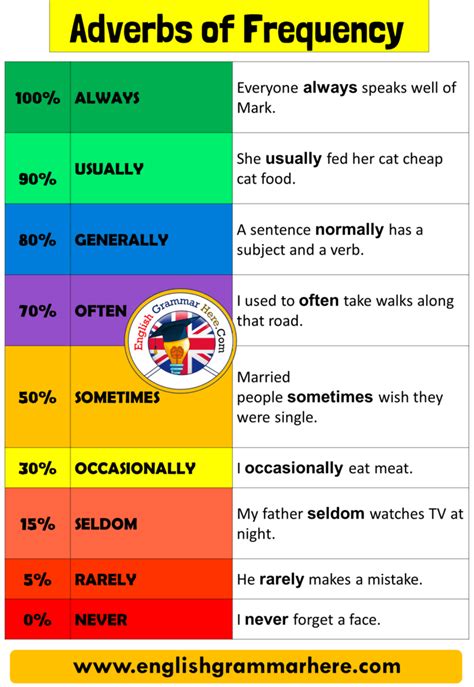 They can either describe definite frequency (daily, every week, annually) or indefinite frequency (always, usually, never). Adverbs Of Frequency Using and Examples - English Grammar Here