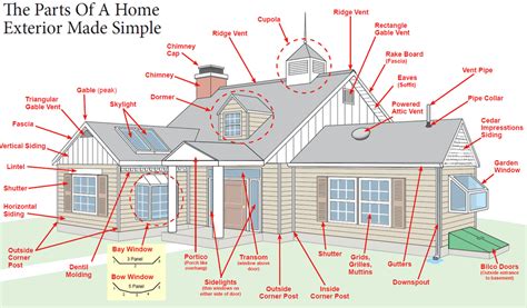Anatomy Of A House Laviniaryley
