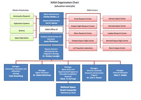 Many thanks for your understanding. NASA ORGANIZATION CHART THE JOHNSON SPACE CENTER WAS ...