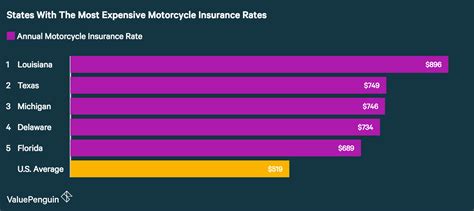 The average price for the bare bones. Average Cost of Motorcycle Insurance (2018) - ValuePenguin