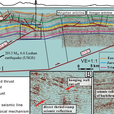 A Seismic Reflection Profile Imaging The Imbricate Thrust Faults