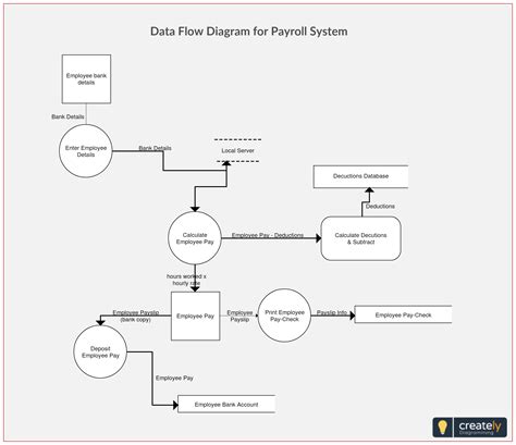 Er Diagram For Employee Payroll Management System ERModelExample Com